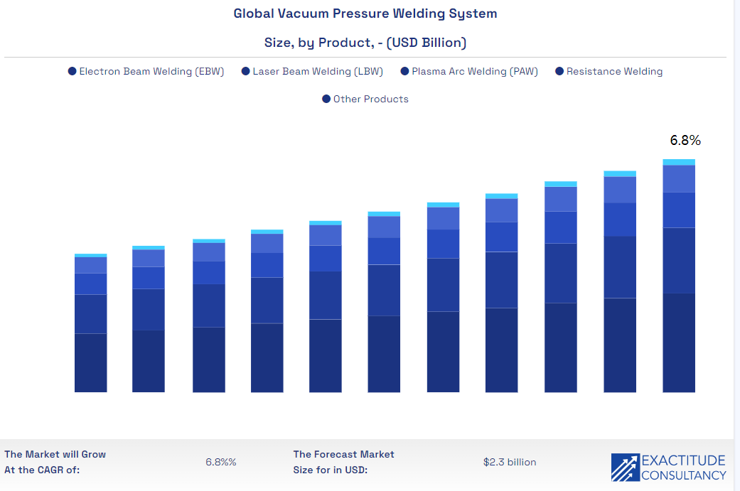 Pasar Sistem Pengelasan Tekanan Vakum Global
